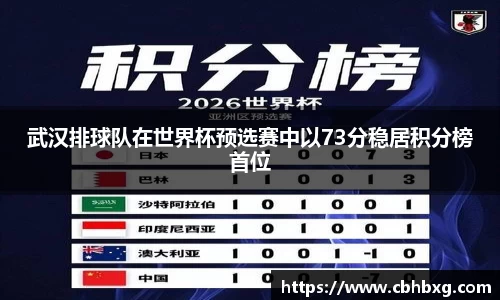 武汉排球队在世界杯预选赛中以73分稳居积分榜首位